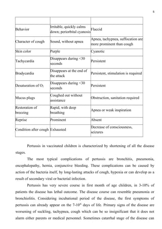 6
Behavior
Irritable, quickly calms
down; periorbital cyanosis
Flaccid
Character of cough Sound, without apnea
Apnea, tachypnea, suffocation are
more prominent than cough
Skin color Purple Cyanotic
Tachycardia
Disappears during <30
seconds
Persistent
Bradycardia
Disappears at the end of
the attack
Persistent, stimulation is required
Desaturation of О2
Disappears during <30
seconds
Persistent
Mucus plugs
Coughed out without
assistance
Obstruction, sanitation required
Restoration of
breezing
Rapid, with deep
breathing
Apnea or weak inspiration
Reprise Prominent Absent
Condition after cough Exhausted
Decrease of consciousness,
seizures
Pertussis in vaccinated children is characterized by shortening of all the disease
stages.
The most typical complications of pertussis are bronchitis, pneumonia,
encephalopathy, hernia, conjunctive bleeding. These complications can be caused by
action of the bacteria itself, by long-lasting attacks of cough, hypoxia or can develop as a
result of secondary viral or bacterial infection.
Pertussis has very severe course in first month of age children, in 3-10% of
patients the disease has lethal outcome. The disease course can resemble pneumonia or
bronchiolitis. Considering incubational period of the disease, the first symptoms of
pertussis can already appear on the 7-10th
days of life. Primary signs of the disease are
worsening of suckling, tachypnea, cough which can be so insignificant that it does not
alarm either parents or medical personnel. Sometimes catarrhal stage of the disease can
 