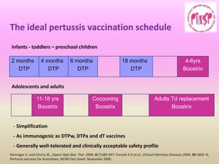 The ideal pertussis vaccination schedule
2 months
DTP
4 months
DTP
6 months
DTP
18 months
DTP
4-6yrs
Boostrix
11-18 yrs
Boostrix
Cocooning
Boostrix
Adults Td replacement
Boostrix
- Simplification
- As immunogenic as DTPw, DTPa and dT vaccines
- Generally well-tolerated and clinically acceptable safety profile
Infants - toddlers – preschool children
Adolescents and adults
Heininger U. and Cherry JD., Expert Opin.Biol. Ther. 2006; 6(7):685-697; Forsyth K D et al., Clinical Infectious Diseases 2004; 39:1802–9;
Pertussis vaccines for Australians, NCIRS Fact sheet: November 2009.
 