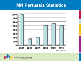 MN Pertussis Statistics
1,600
1,400
1,200
1,000
 800
 600
 400
 200
   0
        2005   2006   2007   2008   2009       2010
                                           (thru 10-21-10)
 