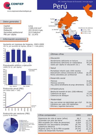 IPE | Instituto Peruano de Economía | www.ipe.org.pe




                 www.empresarioshaciendopais.pe
                                                                                                                        Perú

Datos generales

 Capital                                                                           Lima
 Extensión                                                                         1’285,216 km2                                                             Incidencia de pobreza
 Población                                                                         29’132,013 hab.                                                                  De 0% a 30%
                                                                                                                                                                    De 30% a 50%
 Densidad poblacional                                                              22.9 hab/km2                                                                     De 50% a más
 PBI per cápita                                                                    S/. 13,475

Información económica

Aumento en ingresos de hogares, 2003-2009
(En %, por quintiles de ingreso, donde 1 = más pobre)
60                                55.6            55.2
                                                                  52.2
50              45.4

40

30
                                                                                                                     Últimas cifras
                                                                                   24.9

20
                                                                                                                     Educación
10
                                                                                                                     Rendimiento deficiente en lectura                   23.3%
 0
                 1                    2            3               4                5                                Rendimiento deficiente en matemática                49.2%
Presupuesto público y ejecución                                                                                      Gasto per cápita en educación (S/.)                  442.9
(2009, En S/. per cápita)
                                                                                                                     Salud
900                                                                                 Presupuestado
800
                                                                                    Ejecutado                        Mortalidad infantil cada 1000 nacidos                   20
700                                                                                                                  Desnutrición crónica (menores de 5 años)            18.3%
600                                                                                                                  Partos atendidos por profesional                    80.1%
500
400                                                                                                                  Desarrollo social
300
200                                                                                                                  Pobreza                                             34.8%
100                                                                                                                  Pobreza extrema                                     11.5%
     0                                                                                                               Hog. pobres beneficiarios de progr. alimentarios    58.2%
                            Gob. regional                         Gob. locales

Producción anual (PBI)                                                                                               Infraestructura
(En índice 2001 = 100)
                                                                                                                     Brecha de inversión en serv. (US$ millones)          7,475
160
                                                                                                                     Cobertura de agua                                   74.1%
150
                                                                                                                     Cobertura de desague                                61.7%
140

130                                                                                                                  Modernidad
120                                                                                                                  Hog. que cocinan con electricidad, gas o GLP        50.5%
110
                                                                                                                     Celulares por cada 100 habitantes                       92
                                                                                            Variación
                                                                                            59.1%
                                                                                                                     Oficinas y agentes bancarios                        13,333
100
                                                                   2007p


                                                                           2008p


                                                                                        2009e
         2001


                     2002


                               2003


                                          2004


                                                 2005


                                                         2006




Producción por sectores (PBI)
(Como % del total)                                                                                      Cifras comparadas                                1993             2007
                                                                                                        Esperanza de vida al nacer (años)                 66.3            73.1
                16%              15%
                                                    15%         Com ercio                               Viviendas con piso de tierra                    49.6%           43.4%
                                                    14%         Manufactura
                                            14%      9%         Transportes y Com unic.                 PEA ocupada (en miles de personas)               6,604          10,117
                                                     8%         Agricultura, Caza y Silvic.             Población con secundaria completa               26.7%           32.1%
 20%                                                 6%         Construcción
                                                     6%         Servicios Gubernam .                    Cobertura eléctrica                             54.9%           74.1%
                                            9%       6%
                                                    20%
                                                                Minería
                                                                Otros Servicios
                                                                                                        Mujeres como % de la PEA ocupada                29.5%           35.4%
           6%
                 6% 6%                8%            16%         Resto                                   Índice de Desarrollo Humano                       0.59            0.62
 