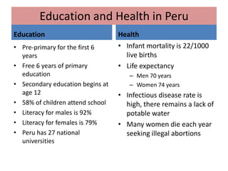 Education and Health in PeruEducation HealthInfant mortality is 22/1000 live birthsLife expectancy Men 70 yearsWomen 74 yearsInfectious disease rate is high, there remains a lack of potable waterMany women die each year seeking illegal abortionsPre-primary for the first 6 yearsFree 6 years of primary educationSecondary education begins at age 1258% of children attend schoolLiteracy for males is 92%Literacy for females is 79%Peru has 27 national universities