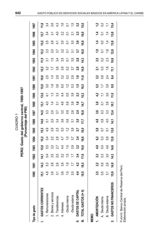 642 GASTO PÚBLICO EN SERVICIOS SOCIALES BÁSICOS EN AMÉRICA LATINA Y EL CARIBE
CUADRO1
PERÚ:Gastodelgobiernocentral,1980-1997
(PorcentajedelPBI)
Tipodegasto198019811982198319841985198619871988198919901991199219931994199519961997
I.GASTOSCORRIENTES15,114,314,115,815,215,314,614,513,113,015,010,012,311,512,313,212,711,8
1.Remuneraciones4,85,35,45,55,44,95,15,34,04,13,02,53,23,13,33,53,43,4
2.Bienesyservicios3,62,83,53,22,22,92,52,01,41,31,91,41,71,52,02,63,12,6
3.Transferencias3,12,62,02,72,82,53,43,73,13,33,62,93,63,43,74,14,04,3
4.Intereses3,63,63,24,44,75,03,63,54,64,46,53,23,93,53,23,02,21,6
-Deudainterna1,51,91,51,51,01,20,60,90,80,51,20,30,20,10,10,10,10,1
-Deudaexterna2,01,71,72,93,73,83,12,63,83,95,32,93,73,53,13,02,11,5
II.GASTOSDECAPITAL4,44,23,43,23,42,73,02,41,62,31,51,62,62,83,73,63,33,2
III.TOTALGASTOS(I+II)19,518,517,619,018,618,017,716,914,715,316,511,614,914,316,016,916,015,0
MEMO:
1.AMORTIZACIÓN3,53,23,34,96,25,84,83,63,84,25,53,22,12,51,91,41,41,2
A.Deudainterna0,50,60,30,40,30,70,80,30,11,11,70,80,30,20,10,00,10,2
B.Deudaexterna3,12,63,04,65,95,14,03,33,63,03,92,41,82,31,81,41,41,1
2.GASTOSNOFINANCIEROS15,914,914,314,613,913,014,113,410,111,09,98,411,110,812,813,813,813,4
FUENTE:BancoCentraldeReservadelPerú.
Elaboraciónpropia.
 