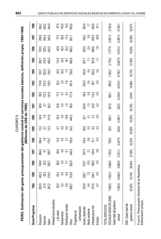662 GASTO PÚBLICO EN SERVICIOS SOCIALES BÁSICOS EN AMÉRICA LATINA Y EL CARIBE
CUADRO5
PERÚ:Estimacióndelgastopresupuestadodelgobiernocentralenserviciossocialesbásicos,definiciónpropia.1984-1998.
(MillonesdeUS$de1996)
Sector/Programas198419851986198719881989199019911992199319941995199619971998
Educación603,9462,3748,6864,2394,412,254,998,968,5114,9103,7262,7193,0296,6364,2
Nutrición21,628,320,59,11,60,71,93,7172,3312,5302,9374,5328,3454,2402,2
Salud287,2218,0300,7306,7176,712,3111,858,3120,5135,5138,3490,2452,0345,5344,9
Infraestructuraeducativa
ydesalud52,225,488,566,614,34,735,532,617,235,334,3114,240,677,067,5
Saneamiento0,00,00,00,00,00,00,44,40,73,350,220,063,489,5145,4
Planificaciónfamiliar6,96,47,79,13,70,610,81,39,17,67,316,720,317,419,0
Otros608,7512,8520,5494,8135,824,5449,398,9171,8381,4726,6900,9680,2801,1850,6
Programasde
compensación
socialydesarrollo323,8256,7316,7357,3103,489,922,1423,958,9342,0420,8507,1283,5185,2304,9
Medioambiente9,47,515,32,10,80,50,11,30,50,40,41,15,40,91,7
InfraestructuraVial274,8248,1188,0134,631,16,22,323,9112,238,7305,2391,6389,6559,3482,9
Energía0,70,50,50,80,42,30,00,20,20,20,21,11,855,861,1
TOTALSERVICIOS
SOCIALESBÁSICOS(SSB)1.580,51.253,31.686,51.750,4726,555,0664,7297,9560,1990,51.363,12.179,21.777,92.081,32.193,9
Gastototaldelgobierno
central7.555,56.548,35.848,56.321,12.247,0233,64.344,7832,56.334,96.614,48.150,19.927,99.072,36.387,46.728,1
SSB/Gastototaldel
gobiernocentral20,92%19,14%28,84%27,69%32,33%23,56%15,30%35,79%8,84%14,98%16,73%21,95%19,60%32,58%32,61%
FUENTE:PresupuestoGeneraldelaRepública.
Elaboraciónpropia.
 