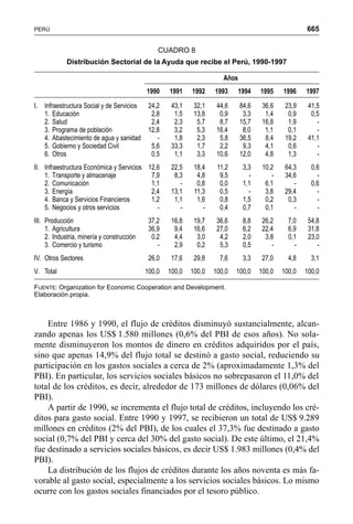 665PERÚ
Entre 1986 y 1990, el flujo de créditos disminuyó sustancialmente, alcan-
zando apenas los US$ 1.580 millones (0,6% del PBI de esos años). No sola-
mente disminuyeron los montos de dinero en créditos adquiridos por el país,
sino que apenas 14,9% del flujo total se destinó a gasto social, reduciendo su
participación en los gastos sociales a cerca de 2% (aproximadamente 1,3% del
PBI). En particular, los servicios sociales básicos no sobrepasaron el 11,0% del
total de los créditos, es decir, alrededor de 173 millones de dólares (0,06% del
PBI).
A partir de 1990, se incrementa el flujo total de créditos, incluyendo los cré-
ditos para gasto social. Entre 1990 y 1997, se recibieron un total de US$ 9.289
millones en créditos (2% del PBI), de los cuales el 37,3% fue destinado a gasto
social (0,7% del PBI y cerca del 30% del gasto social). De este último, el 21,4%
fue destinado a servicios sociales básicos, es decir US$ 1.983 millones (0,4% del
PBI).
La distribución de los flujos de créditos durante los años noventa es más fa-
vorable al gasto social, especialmente a los servicios sociales básicos. Lo mismo
ocurre con los gastos sociales financiados por el tesoro público.
CUADRO 8
Distribución Sectorial de la Ayuda que recibe el Perú, 1990-1997
Años
1990 1991 1992 1993 1994 1995 1996 1997
I. Infraestructura Social y de Servicios 24,2 43,1 32,1 44,6 84,6 36,6 23,9 41,5
1. Educación 2,8 1,5 13,8 0,9 3,3 1,4 0,9 0,5
2. Salud 2,4 2,3 5,7 8,7 15,7 16,8 1,9 -
3. Programa de población 12,8 3,2 5,3 16,4 8,0 1,1 0,1 -
4. Abastecimiento de agua y sanidad - 1,8 2,3 5,8 36,5 8,4 19,2 41,1
5. Gobierno y Sociedad Civil 5,6 33,3 1,7 2,2 9,3 4,1 0,6 -
6. Otros 0,5 1,1 3,3 10,6 12,0 4,8 1,3 -
II. Infraestructura Económica y Servicios 12,6 22,5 18,4 11,2 3,3 10,2 64,3 0,6
1. Transporte y almacenaje 7,9 8,3 4,8 9,5 - - 34,6 -
2. Comunicación 1,1 - 0,8 0,0 1,1 6,1 - 0,6
3. Energía 2,4 13,1 11,3 0,5 - 3,8 29,4 -
4. Banca y Servicios Financieros 1,2 1,1 1,6 0,8 1,5 0,2 0,3 -
5. Negocios y otros servicios - - - 0,4 0,7 0,1 - -
III. Producción 37,2 16,8 19,7 36,6 8,8 26,2 7,0 54,8
1. Agricultura 36,9 9,4 16,6 27,0 6,2 22,4 6,9 31,8
2. Industria, minería y construcción 0,2 4,4 3,0 4,2 2,0 3,8 0,1 23,0
3. Comercio y turismo - 2,9 0,2 5,3 0,5 - - -
IV. Otros Sectores 26,0 17,6 29,8 7,6 3,3 27,0 4,8 3,1
V. Total 100,0 100,0 100,0 100,0 100,0 100,0 100,0 100,0
FUENTE: Organization for Economic Cooperation and Development.
Elaboración propia.
 