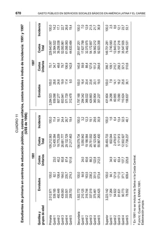 670 GASTO PÚBLICO EN SERVICIOS SOCIALES BÁSICOS EN AMÉRICA LATINA Y EL CARIBE
CUADRO11
Estudiantesdeprimariaencentrosdeeducaciónpúblicos,costosunitarios,costostotaleseindicedeíncidencia:1991y1997
(US$de1996)
19911997
QuintilesyEnroladosCostosCostosIncidenciaEnroladosCostosCostosIncidencia
gruposdeedadUnitariosTotalUnitariosTotal
Primaria2.012.971100,0109.212.563100,03.284.523100,070,1229.643.067100,0
Quintil1539.18562,123,012.405.38411,4939.09828,634,732.564.52214,2
Quintil2492.449108,440,219.775.20918,1807.27724,648,639.256.03817,1
Quintil3439.083164,060,826.681.77724,4653.94119,979,752.093.96122,7
Quintil4333.501235,787,429.132.72926,7571.72917,4106,961.095.06326,6
Quintil5208.753274,3101,621.217.46319,4312.4789,5142,844.633.48419,4
Secundaria1.502.772100,0156.079.734100,01.797.168100,0140,8251.657.201100,0
Quintil1210.12564,924,05.050.9423,2294.34216,459,917.627.7997,0
Quintil2316.744163,560,619.186.56412,3366.02220,488,432.370.97512,9
Quintil3337.019238,288,329.751.00219,1424.66323,6127,654.172.85721,5
Quintil4375.461331,5122,846.123.82629,6360.90420,1151,254.562.21221,7
Quintil5263.425573,4212,555.967.40035,9351.23719,5264,692.923.35836,9
Superior3.223.142100,038.493.733100,0431.604100,0356.7149.701.281100,0
Quintil117.26494,134,9602.0441,634.2987,9109,13.740.5832,5
Quintil254.922121,845,12.478.6136,460.95514,1210,712.843.0148,6
Quintil381.631171,063,45.171.91313,470.09016,2258,318.107.21812,1
Quintil490.773371,7137,712.502.92732,5110.62425,6321,335.547.93523,7
Quintil578.552609,4225,817.738.23746,1156.63736,1510,679.462.53153,1
*En1991noseincluíanilaSelvanilaCostaCentral.
FUENTE:CuantoS.A.ENNIV,1991.
Elaboraciónpropia.
 
