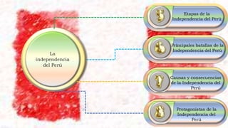 La
independencia
del Perú
Etapas de la
Independencia del Perú
Principales batallas de la
Independencia del Perú
Causas y consecuencias
de la Independencia del
Perú
Protagonistas de la
Independencia del
Perú
 
