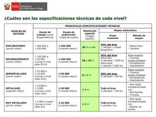 NIVELES DE
ESTUDIO
PRINCIPALES ESPECIFICACIONES TÉCNICAS
Escala de
trabajo (carta
fotogramétrica)
Escala de
publicación
(mapa de suelos)
Resolución
espacial
(imagen
satélite)
Mapeo sistemático
Áreas
muestras
Método de
mapeo
EXPLORATORIO
(quinto orden)
1:500 000 a
1:250 000
1:250 000
(o escala menor)
30 m a más
10% del área.
1 calicata / unidad
fisiográfica.
- Mapeo libre.
- Travesía.
RECONOCIMIENTO
(cuarto orden)
1:100 000 a
1:50 000
(curvas a nível
cada 50 m)
1:250 000
(o escala mayor)
30 a 10 m
20% del área.
Selva alta:
4 calicatas / 1000 ha.
Selva baja:
1 calicata / 1000 ha.
Área muestra:
- Travesía.
Zonas similares:
- Extrapolación,
- Interpolación.
SEMIDETALLADO
(tercer orden)
1:25 000 a
1:10 000
(curvas a nível
cada 25m)
1:50 000
(o escala mayor)
5 a 1 m
30% del área.
2 calicatas / 100 ha.
Áreas muestra:
- Travesía.
Zonas similares:
- Extrapolación,
- Interpolación
DETALLADO
(segundo orden)
1:10,000 a
1:5,000
(curvas a nivel
cada 10m)
1:20 000
(o escala mayor)
< 1 m
Todo el área.
4 calicatas / 100 ha.
- Red rígida.
Complementada
con:
- Red flexible,
- Travesía.
MUY DETALLADO
(primer orden)
1:5 000 a mayor
(curvas a nivel
cada 5m)
1:10 000
(o escala mayor)
< 1 m
Todo el área.
1 calicata / ha.
- Red rígida.
Complementada
con:
- Rastreo de
límites.
¿Cuáles son las especificaciones técnicas de cada nivel?
 
