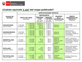 NIVELES DE
ESTUDIO
ESPECIFICACIONES TÉCNICAS
ESCALA DEL MAPA
(publicado)
EQUIVALENCIA
USUARIOS
DE LA
INFORMACIÓN
(principales)
ÁMBITO
GEOGRÁFICO DEL
PROYECTO
(máximo)
Superficie:
1 cm2
del mapa
equivale a:
Distancia:
1 cm lineal
del mapa
equivale a:
EXPLORATORIO
(quinto orden)
1:250 000
(o escala <)
1:1´000 000
1:500 000
1:350 000
1:250 000
10 000 ha
2 500 ha
1 225 ha
625 ha
10 000 m
5 000 m
3 500 m
2 500 m
Gobierno
Nacional.
Todo el país,
Región costa, sierra,
selva.
RECONOCIMIENTO
(cuarto orden)
1:250 000
(o escala >)
1:250 000
1:200 000
1:150 000
1:100 000
625 ha
400 ha
225 ha
100 ha
2 500 m
2 000 m
1 500 m
1 000 m
Gobierno
Regional.
Departamento,
Provincia, Cuenca
hidrográfica, Predio de
comunidades.
SEMIDETALLADO
(tercer orden)
1:50 000
(o escala >)
1:50 000
1:30 000
1:25 000
25 ha
9 ha
6,25 ha
500 m
300 m
250 m
Gobierno
Regional,
Gobierno Local,
Productor
agrario.
Distrito, Subcuenca
hidrográfica, Predios de
Comunidades, Predios
individuales.
DETALLADO
(segundo orden)
1:20 000
(o escala >)
1:20 000
1:15 000
1:10 000
4 ha
2,25 ha
1 ha
200 m
150 m
100 m
Gobierno
Regional,
Gobierno Local,
Productor
agrario.
Distrito, Microcuenca
hidrográfica, Áreas
localizadas con mayor
potencial, Predios
individuales.
MUY DETALLADO
(primer orden)
1:10 000
(o escala >)
1:10 000
1:5 000
1:1 000
1 ha
0,25 ha
0,01 ha
100 m
50 m
10 m
Productor
agrario,
Investigadores.
Parcelas, Áreas muy
localizadas.
¿Cuánto equivale 1 cm2 del mapa publicado?
 