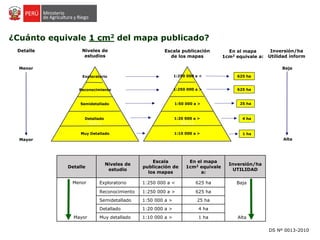 0111|
Muy Detallado
Detallado
Semidetallado
Reconocimiento
Exploratorio
Menor
Mayor
Niveles de
estudios
0111|
1:250 000 a <
1:10 000 a >
1:20 000 a >
1:50 000 a >
1:250 000 a >
Escala publicación
de los mapas
En el mapa
1cm2 equivale a:
625 ha
1 ha
4 ha
25 ha
625 ha
Detalle Inversión/ha
Utilidad inform
Baja
Alta
Detalle
Niveles de
estudio
Escala
publicación de
los mapas
En el mapa
1cm2 equivale
a:
Inversión/ha
UTILIDAD
Exploratorio 1:250 000 a < 625 ha
Reconocimiento 1:250 000 a > 625 ha
Semidetallado 1:50 000 a > 25 ha
Detallado 1:20 000 a > 4 ha
Muy detallado 1:10 000 a > 1 ha
Menor
Mayor
Baja
Alta
DS Nº 0013-2010
¿Cuánto equivale 1 cm2 del mapa publicado?
 