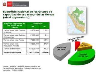 Superficie nacional de los Grupos de
capacidad de uso mayor de las tierras
(nivel exploratorio)
Fuente : Mapa de Capacidad de Uso Mayor de las
Tierras (Oficina Nacional de Evaluación de Recursos
Naturales – ONERN, 1982)
Pastos
(13,94 %)
Forestal
(37,89 %)
Protección
(42,25 %)
Grupo de Capacidad de
Uso Mayor de las
Tierras
Superficie
ha. %
Tierras aptas para Cultivos
en Limpio
4’902,000 3,81
Tierras aptas para Cultivos
Permanentes
2’707,000 2,11
Tierras aptas para Pastos 17’916,000 13,94
Tierras aptas para
Producción Forestal
48’696,000 37,89
Tierras de Protección 54’300,560 42,25
Superficie nacional 128’521,560 100,00
 