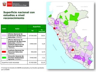 Superficie nacional con
estudios a nivel
reconocimiento
Color Autor
Superficie
ha
%
nacional
Oficina Nacional de
Evaluación de Recursos
Naturales (ONERN)
24’300.000 18,91
Oficina Nacional de
Evaluación de Recursos
Naturales (ONERN) –
Instituto Nacional de
Recursos Naturales
(INRENA)
6’800.000 5,29
Instituto Nacional de
Recursos Naturales
(INRENA)
950,000 0,74
Dirección General de
Asuntos Ambientales
Agrarios (DGAAA) *
9’400.000 7,31
Superficie total estudiada 41’450.000 32,25
(*) Incluye los Estudios de ONERN actualizados y los Estudios aprobados
por la DGAAA
 