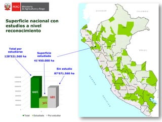 Superficie nacional con
estudios a nivel
reconocimiento
0
20000000
40000000
60000000
80000000
100000000
120000000
140000000
3
Reconocimiento
Total Estudiada Por estudiar
Total por
estudiarse
128’521.560 ha
Superficie
estudiada
41’450.000 ha
100%
Sin estudio
87’071.560 ha
68%
32%
 