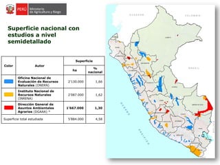 Superficie nacional con
estudios a nivel
semidetallado
(*) Incluye los Estudios aprobados por la DGAAA y elaborados por
PP.0089
Color Autor
Superficie
ha
%
nacional
Oficina Nacional de
Evaluación de Recursos
Naturales (ONERN)
2’130.000 1,66
Instituto Nacional de
Recursos Naturales
(INRENA)
2’087.000 1,62
Dirección General de
Asuntos Ambientales
Agrarios (DGAAA) *
1’667.000 1,30
Superficie total estudiada 5’884.000 4,58
 