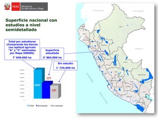 Superficie nacional con
estudios a nivel
semidetallado
0
1000000
2000000
3000000
4000000
5000000
6000000
7000000
8000000
2
Semidetallado
Total Estudiada Por estudiar
Total por estudiarse
(Comprende las tierras
con aptitud agrícola
“A” y “C” estimadas
por Mapa ONERN)
7’ 609.000 ha
Superficie
estudiada
5’ 884.000 ha
100%
23%
77%
Sin estudio
1’ 725.000 ha
 