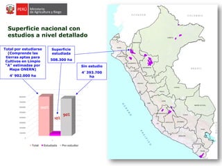 Superficie nacional con
estudios a nivel detallado
0
1000000
2000000
3000000
4000000
5000000
6000000
7000000
8000000
1
detallado
Total Estudiada Por estudiar
Superficie
estudiada
508.300 ha
100%
Sin estudio
4’ 393.700
ha
90%
10%
Total por estudiarse
(Comprende las
tierras aptas para
Cultivos en Limpio
“A” estimadas por
Mapa ONERN)
4’ 902.000 ha
 