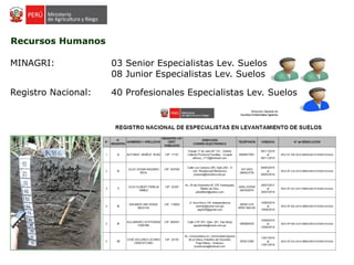 Recursos Humanos
MINAGRI: 03 Senior Especialistas Lev. Suelos
Registro Nacional: 40 Profesionales Especialistas Lev. Suelos
08 Junior Especialistas Lev. Suelos
 