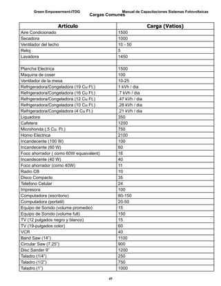 Green Empowerment-ITDG                    Manual de Capacitaciones Sistemas Fotovoltaicas
                                 Cargas Comunes

                   Artículo                                   Carga (Vatios)
Aire Condicionado                             1500
Secadora                                      1000
Ventilador del techo                          10 - 50
Reloj                                         5
Lavadora                                      1450

Plancha Electrica                             1500
Maquina de coser                              100
Ventilador de la mesa                         10-25
Refrigeradora/Congeladora (19 Cu Ft.)         1 kVh / dia
Refrigeradora/Congeladora (16 Cu Ft.)         .7 kVh / dia
Refrigeradora/Congeladora (12 Cu Ft.)         .47 kVh / dia
Refrigeradora/Congeladora (10 Cu Ft.)         .28 kVh / dia
Refrigeradora/Congeladora (4 Cu Ft.)          .21 kVh / dia
Liquadora                                     350
Cafetera                                      1200
Microhonda (.5 Cu. Ft.)                       750
Horno Electrica                               2100
Incandecente (100 W)                          100
Incandecente (60 W)                           60
Foco ahorrador ( como 60W equaivalent)        16
Incandecente (40 W)                           40
Foco ahorrador (como 40W)                     11
Radio CB                                      10
Disco Compacto                                35
Telefono Celular                              24
Impresora                                     100
Computadora (escritorio)                      80-150
Computadora (portatil)                        20-50
Equipo de Sonido (volume promedio)            15
Equipo de Sonido (volume full)                150
TV (12 pulgados negro y blanco)               15
TV (19-pulgados color)                        60
VCR                                           40
Band Saw (14”)                                1100
Circular Saw (7.25”)                          900
Disc Sander 9”                                1200
Taladro (1/4”)                                250
Taladro (1/2”)                                750
Taladro (1”)                                  1000

                                         45
 