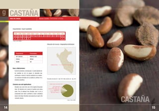 Principales mercados Ene. ˆ Ago. 2010 / Main markets Jan. ˆ Aug. 2010
CASTAÑA
CASTAÑA
15
Nombre Científico: Bertholletia excelsa
Fuente de proteínas y aminoácidos. E. aceite obtenido de
las castañas es rico en grasas no saturadas que
contribuyen a reducir el nivel de colesterol en la sangre.
Los productos derivados de la castaña se utilizan en la
industria cosmética.
Brazilian nuts come from one of the highest Amazonian
trees. Its almonds are a source of proteins and amino
acids. The oil obtained from Brazilian nuts is rich in
unsaturated fats which contribute to lower cholesterol
levels in the blood. Brazilian nuts products are used in the
cosmetic industry.
Usos y Aplicaciones:
Common use and applications:
NUEZ DEL BRASIL
14
Sin cáscara
Entera
Aceite
Without skin
Whole
Oil
ENE
JAN
FEB
FEB
MAR
MAR
ABR
APR
MAY
MAY
JUN
JUN
JUL
JUL
AGO
AUG
SET
SET
OCT
OCT
NOV
NOV
DIC
DEC
• Madre de Dios
Disponibilidad / Export availability
Ubicación del recurso / Geographical distribution:
Fuente / Source: SUNAT
    
Presentación Presentation
g
Estados Unidos / Unate States 79,86%
Canadá / Canada 27.14%
Reino Unido / UK 6,67%
Australia 2,65%
Federación Rusa / Russia 2,55%
Otros / Others 4,39%
Japon / Japan 1,44%
Fuente / Source: MINAG
 
