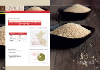 KIWICHA
KIWICHA
17
Nombre Científico: Amaranthus caudatus
Gran fuente de proteínas, vitamina E y
complejo vitamínico B.
Great source of protein, vitamin E and
vitamin B complex.
AMARANTH
16
Grano
Harina
Harina liofilizada
Insuflada
Grain
Flour
Freeze-dried
Pop
• Ayacucho
• Cusco
• Áncash
• Huancavelica
• Arequipa
ENE
JAN
FEB
FEB
MAR
MAR
ABR
APR
MAY
MAY
JUN
JUN
JUL
JUL
AGO
AUG
SET
SET
OCT
OCT
NOV
NOV
DIC
DEC
Usos y Aplicaciones:
Common use and applications:
Disponibilidad / Export availability
Ubicación del recurso / Geographical distribution:
Presentación Presentation
   
g
Fuente / Source: SUNAT
Japón / Japan 33,36%
Australia 4,26%
Canadá / Canada 3,11%
Nueva Zelanda / New Zealand 0,58%
Otros / Others 0,61%
Alemania / Germany 0,61%
Estados Unidos / USA 10,00%
Principales mercados Ene. ˆ Ago. 2010 / Main markets Jan. ˆ Aug. 2010
Fuente / Source: MINAG
 
