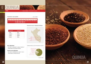 QUINUA
QUINUA
21
Nombre Científico: Chenopodium quinoa
Gran fuente de carbohidratos y proteínas. Presenta un
excelente balance de aminoácidos esenciales.
Great source of carbohydrates and protein; it has an
excellent balance of essential amino acids.
Usos y Aplicaciones:
Common use and applications:
QUINOA
20
Grano
Orgánica
Perlada
Hojuela
Grain
Organic
Pearled
Flakes
ENE
JAN
FEB
FEB
MAR
MAR
ABR
APR
MAY
MAY
JUN
JUN
JUL
JUL
AGO
AUG
SET
SET
OCT
OCT
NOV
NOV
DIC
DEC
• Huancavelica
•Junín
• Arequipa
• Puno
• Cusco
   
Disponibilidad / Export availability
Ubicación del recurso / Geographical distribution:
Presentación Presentation
Fuente / Source: SUNAT
g
Principales mercados Ene. ˆ Ago. 2010 / Main markets Jan. ˆ Aug. 2010
Estados Unidos / USA 58,64%
Alemania / Germany 8,96%
Canadá / Canada 6,03%
Ecuador 4,60%
Japón / Japan 3,25%
Israel 3,22%
Otros / Others 15,30%
Fuente / Source: MINAG
 