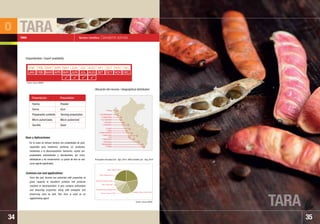 TARA
TARA
35
Nombre Científico: Caesalpinia spinosa
De la vaina se extraen taninos con propiedades de gran
capacidad para trasformar proteínas en productos
resistentes a la descomposición. Asimismo, cuenta con
propiedades antioxidantes y decolorantes, así como
antisépticas y de conservación. La goma de tara se usa
como agente aglutinador.
From the pod, tannins are extracted with properties of
great capacity to transform proteins into products
resistant to decomposition. It also contains antioxidant
and bleaching properties, along with antiseptic and
preserving ones as well. Tara Gum is used as an
agglutinating agent.
Usos y Aplicaciones:
Common use and applications:
TARA
34
Harina
Goma
Preparación curtiente
Micro pulverizada
Semilla
Powder
Gum
Tanning preparation
Micro-pulverized
Seed
ENE
JAN
FEB
FEB
MAR
MAR
ABR
APR
MAY
MAY
JUN
JUN
JUL
JUL
AGO
AUG
SET
SET
OCT
OCT
NOV
NOV
DIC
DEC
• Junín
• Lima
• Áncash
• Huánuco
• Huancavelica
• Cajamarca
• La Libertad
• Lambayeque
• Ayacucho
• Ica
• Apurímac
• Arequipa
• Piura
• Tacna
• Moquegua
Disponibilidad / Export availability
Ubicación del recurso / Geographical distribution:
   
Presentación Presentation
Fuente / Source: SUNAT
o
Estados Unidos / USA 21,50%
Otros / Others 22,01%
Alemania / Germany 4,50%
Japón / Japan 21,97%
Francia / France 15,27%
Federacion Rusia / Russia 8,27%
Italia / Italy 6,49%
Principales mercados Ene. ˆ Ago. 2010 / Main markets Jan. ˆ Aug. 2010
Fuente / Source: MINAG
 