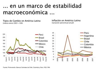 Tipos de Cambio en América Latina
(índice enero 2001=100)
Inflación en América Latina
(variación porcentual anual)
... en un marco de estabilidad
macroeconómica ...
Fuente: ProInversión, Bancos Centrales de Chile, Colombia y Perú, FED, FMI.
80
100
120
140
160
180
200
220
Ene-01
Jul-01
Ene-02
Jul-02
Ene-03
Jul-03
Ene-04
Jul-04
Ene-05
Jul-05
Ene-06
Jul-06
Ene-07
Jul-07
Ene-08
Perú
Brasil
Colombia
México
Chile
-5
0
5
10
15
20
25
30
35
40
45
2000
2001
2002
2003
2004
2005
2006
2007
Perú
Argentina
Brasil
Chile
Colombia
México
 