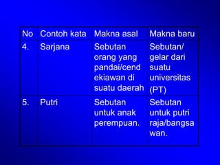 No Contoh kata Makna asal Makna baru
4. Sarjana Sebutan
orang yang
pandai/cend
ekiawan di
suatu daerah
Sebutan/
gelar dari
suatu
universitas
(PT)
5. Putri Sebutan
untuk anak
perempuan.
Sebutan
untuk putri
raja/bangsa
wan.
 