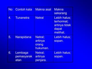 No Contoh kata Makna asal Makna
sekarang
4. Tunanetra Netral Lebih halus;
terhormat;
artinya tidak
dapat
melihat.
5. Narapidana Netral;
artinya
orang
hukuman.
Lebih halus;
sopan.
6. Lembaga
pemasyarak
atan
Netral;
artinya
penjara.
Lebih halus;
sopan.
 