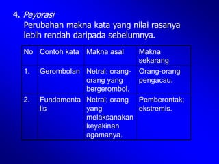 4. Peyorasi
Perubahan makna kata yang nilai rasanya
lebih rendah daripada sebelumnya.
No Contoh kata Makna asal Makna
sekarang
1. Gerombolan Netral; orang-
orang yang
bergerombol.
Orang-orang
pengacau.
2. Fundamenta
lis
Netral; orang
yang
melaksanakan
keyakinan
agamanya.
Pemberontak;
ekstremis.
 