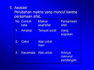 5. Asosiasi
Perubahan makna yang muncul karena
persamaan sifat.
No Contoh
kata
Makna
asal/sifat
Persamaan
sifat
1. Amplop Tempat surat Uang
sogokan
2. Catut Alat untuk
men
3. Kacamata Alat untuk Artinya
menurut
pandangan
 