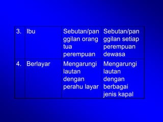 3. Ibu Sebutan/pan
ggilan orang
tua
perempuan
Sebutan/pan
ggilan setiap
perempuan
dewasa
4. Berlayar Mengarungi
lautan
dengan
perahu layar
Mengarungi
lautan
dengan
berbagai
jenis kapal
 