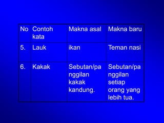 No Contoh
kata
Makna asal Makna baru
5. Lauk ikan Teman nasi
6. Kakak Sebutan/pa
nggilan
kakak
kandung.
Sebutan/pa
nggilan
setiap
orang yang
lebih tua.
 