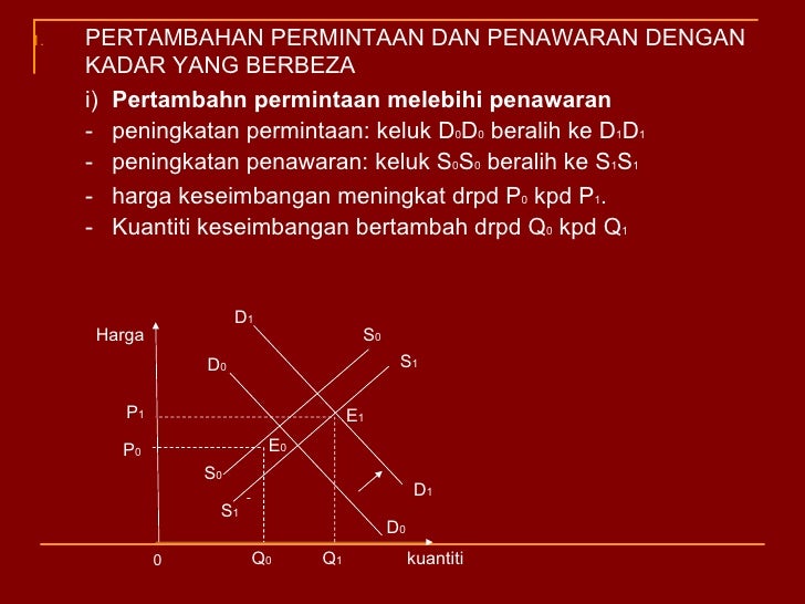 Perubahan Keseimbangan Pasaran