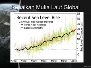 Kenaikan Muka Laut GlobalKenaikan Muka Laut Global
Sumber : http://upload.wikimedia.org/
 