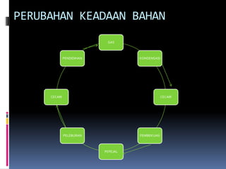 APABILA AIR DIPANASKAN AIR BERUBAH MENJADI GAS YANG DISEBUT SEBAGAI WAP AIR . 