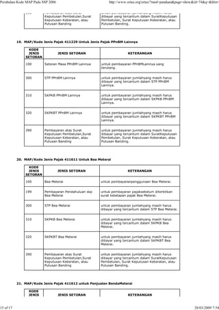 Perubahan Kode MAP Pada SSP 2006                           http://www.ortax.org/ortax/?mod=panduan&page=show&id=74&q=&hlm=

               390       Pembayaran atas Surat         untuk pembayaran jumlahyang masih harus
                         Keputusan Pembetulan,Surat    dibayar yang tercantum dalam SuratKeputusan
                         Keputusan Keberatan, atau     Pembetulan, Surat Keputusan Keberatan, atau
                         Putusan Banding               Putusan Banding.




           19. MAP/Kode Jenis Pajak 411229 Untuk Jenis Pajak PPnBM Lainnya

                 KODE
                JENIS              JENIS SETORAN                      KETERANGAN
               SETORAN

               100       Setoran Masa PPnBM Lainnya    untuk pembayaran PPnBMLainnya yang
                                                       terutang.


               300       STP PPnBM Lainnya             untuk pembayaran jumlahyang masih harus
                                                       dibayar yang tercantum dalam STP PPnBM
                                                       Lainnya.


               310       SKPKB PPnBM Lainnya           untuk pembayaran jumlahyang masih harus
                                                       dibayar yang tercantum dalam SKPKB PPnBM
                                                       Lainnya.


               320       SKPKBT PPnBM Lainnya          untuk pembayaran jumlahyang masih harus
                                                       dibayar yang tercantum dalam SKPKBT PPnBM
                                                       Lainnya.


               390       Pembayaran atas Surat         untuk pembayaran jumlahyang masih harus
                         Keputusan Pembetulan,Surat    dibayar yang tercantum dalam SuratKeputusan
                         Keputusan Keberatan, atau     Pembetulan, Surat Keputusan Keberatan, atau
                         Putusan Banding               Putusan Banding.




           20. MAP/Kode Jenis Pajak 411611 Untuk Bea Meterai

                 KODE
                JENIS              JENIS SETORAN                      KETERANGAN
               SETORAN

               100       Bea Meterai                  untuk pembayaranpenggunaan Bea Meterai.


               199       Pembayaran Pendahuluan skp   untuk pembayaran pajaksebelum diterbitkan
                         Bea Meterai                  surat ketetapan pajak Bea Meterai.


               300       STP Bea Meterai              untuk pembayaran jumlahyang masih harus
                                                      dibayar yang tercantum dalam STP Bea Meterai.


               310       SKPKB Bea Meterai            untuk pembayaran jumlahyang masih harus
                                                      dibayar yang tercantum dalam SKPKB Bea
                                                      Meterai.


               320       SKPKBT Bea Meterai           untuk pembayaran jumlahyang masih harus
                                                      dibayar yang tercantum dalam SKPKBT Bea
                                                      Meterai.


               390       Pembayaran atas Surat        untuk pembayaran jumlahyang masih harus
                         Keputusan Pembetulan,Surat   dibayar yang tercantum dalam SuratKeputusan
                         Keputusan Keberatan, atau    Pembetulan, Surat Keputusan Keberatan, atau
                         Putusan Banding              Putusan Banding.




           21. MAP/Kode Jenis Pajak 411612 untuk Penjualan BendaMeterai

                 KODE
                 JENIS             JENIS SETORAN                      KETERANGAN



15 of 17                                                                                                   28/03/2009 7:54
 