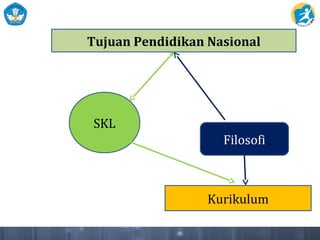 Tujuan Pendidikan Nasional
SKL
Filosofi
Kurikulum
 
