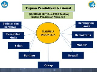 Tujuan Pendidikan Nasional
Beriman dan
Bertakwa
Berakhlak
Mulia
Sehat
Berilmu
Cakap
Mandiri
Kreatif
Demokratis
Bertanggung
Jawab
MANUSIA
INDONESIA
. (UU RI NO 20 Tahun 2003 Tentang
Sistem Pendidikan Nasional)
 