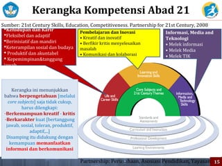 Pembelajaran dan Inovasi
• Kreatif dan inovatif
• Berfikir kritis menyelesaikan
masalah
• Komunikasi dan kolaborasi
Informasi, Media and
Teknologi
• Melek informasi
• Melek Media
• Melek TIK
Kehidupan dan Karir
Fleksibel dan adaptif
Berinisiatif dan mandiri
Keterampilan sosial dan budaya
 Produktif dan akuntabel
 Kepemimpinan&tanggung
jawab
Sumber: 21st Century Skills, Education, Competitiveness. Partnership for 21st Century, 2008
Kerangka Kompetensi Abad 21
Kerangka ini menunjukkan
bahwa berpengetahuan [melalui
core subjects] saja tidak cukup,
harus dilengkapi:
-Berkemampuan kreatif - kritis
-Berkarakter kuat [bertanggung
jawab, sosial, toleran, produktif,
adaptif,...]
Disamping itu didukung dengan
kemampuan memanfaatkan
informasi dan berkomunikasi
Partnership: Perusahaan, Asosiasi Pendidikan, Yayasan,...1515
 