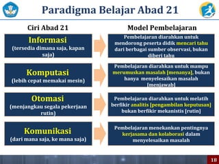 Informasi
(tersedia dimana saja, kapan
saja)
Komputasi
(lebih cepat memakai mesin)
Otomasi
(menjangkau segala pekerjaan
rutin)
Komunikasi
(dari mana saja, ke mana saja)
Pembelajaran diarahkan untuk
mendorong peserta didik mencari tahu
dari berbagai sumber observasi, bukan
diberi tahu
Pembelajaran diarahkan untuk mampu
merumuskan masalah [menanya], bukan
hanya menyelesaikan masalah
[menjawab]
Pembelajaran diarahkan untuk melatih
berfikir analitis [pengambilan keputusan]
bukan berfikir mekanistis [rutin]
Pembelajaran menekankan pentingnya
kerjasama dan kolaborasi dalam
menyelesaikan masalah
Paradigma Belajar Abad 21
Model PembelajaranCiri Abad 21
1818
 