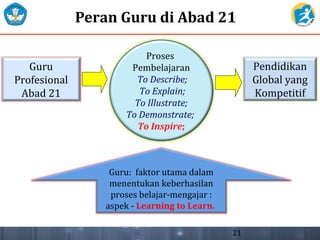21
Guru
Profesional
Abad 21
Pendidikan
Global yang
Kompetitif
Proses
Pembelajaran
To Describe;
To Explain;
To Illustrate;
To Demonstrate;
To Inspire;
Guru: faktor utama dalam
menentukan keberhasilan
proses belajar-mengajar :
aspek - Learning to Learn.
Peran Guru di Abad 21
 