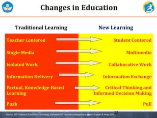 22
Traditional Learning New Learning
Teacher Centered Student Centered
Single Media Multimedia
Isolated Work Collaborative Work
Information Delivery Information Exchange
Factual, Knowledge-Based
Learning
Critical Thinking and
Informed Decision Making
Push Pull
Source: ISTE National Education Technology Standards for Teachers sebagaimana dalam Suyanto & Asep 2012
 