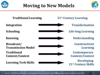 Traditional Learning 21st
Century Learning
Integration Transformation
Schooling Life long Learning
Knowing Understanding
Broadcast/
Transmission Model
Constructivist
Learning
Traditional
Content/Context
Contemporary
Content/Context
Learning Tech Skills
Developing
21st
Century Skills
23Source: ISTE National Education Technology Standards for Teachers (USA) sebagaimana dalam Suyanto & Asep 2012.
 
