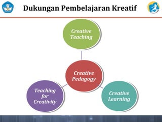 Creative
Pedagogy
Creative
Teaching
Creative
Learning
Teaching
for
Creativity
Dukungan Pembelajaran Kreatif
 