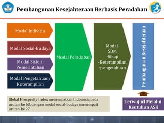 Pembangunan Kesejahteraan Berbasis Peradaban
Modal Sosial-Budaya
Modal Individu
Modal Pengetahuan/
Keterampilan
Modal Peradaban
Modal
SDM
-Sikap
-Keterampilan
-pengetahuan
Terwujud Melalui
Keutuhan ASK
Modal Sistem
Pemerintahan
Global Prosperity Index menempatkan Indonesia pada
urutan ke 63, dengan modal sosial-budaya menempati
urutan ke 27
 