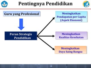 Pentingnya Pendidikan
Peran Strategis
Pendidikan
Peran Strategis
Pendidikan
Meningkatkan
Pendapatan per Capita
(Aspek Ekonomi)
Meningkatkan
Pendapatan per Capita
(Aspek Ekonomi)
Meningkatkan
Kualitas Kesehatan
Meningkatkan
Kualitas Kesehatan
Meningkatkan
Daya Saing Bangsa
Meningkatkan
Daya Saing Bangsa
Guru yang ProfesionalGuru yang Profesional
8
 