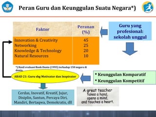 Peran Guru dan Keunggulan Suatu Negara*)
Faktor
Peranan
(%)
Innovation & Creativity
Networking
Knowledge & Technology
Natural Resources
45
25
20
10
*) Hasil evaluasi Bank Dunia (1995) terhadap 150 negara di
dunia.
Guru yang
profesional:
sekolah unggul
 Keunggulan Komparatif
 Keunggulan Kompetitif
ABAD 21: Guru sbg Motivator dan Inspirator
Cerdas, Inovatif, Kreatif, Jujur,
Disiplin, Santun, Percaya Diri,
Mandiri, Bertaqwa, Demokratis, dll
 