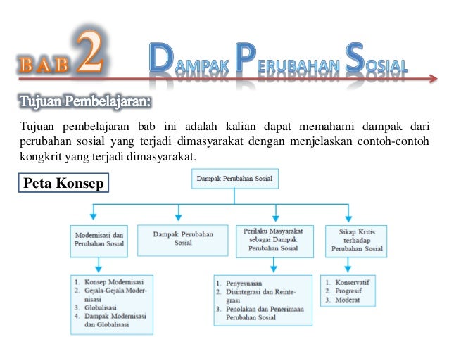 Peta Konsep Perubahan Sosial Budaya Sketsa