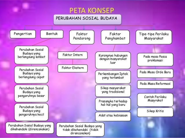 Perubahan Sosial Budaya