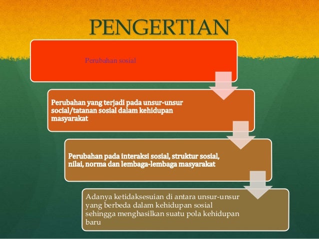 Perubahan Sosial Rampung